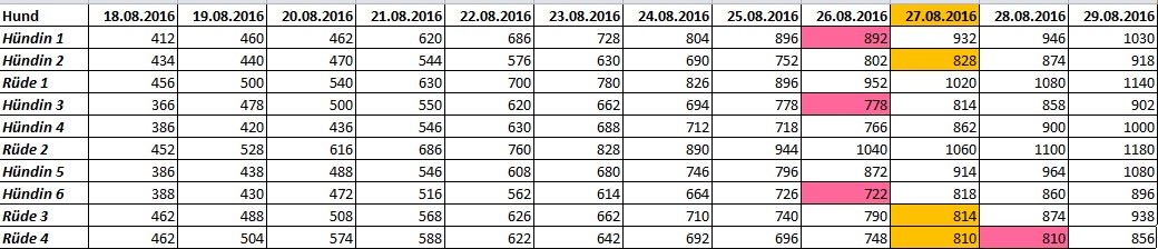 gewichte-welpen-a-wurf-12-tage